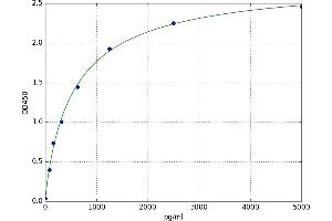 A typical standard curve (PDGFRL ELISA 试剂盒)