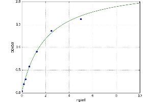 A typical standard curve (AMELX ELISA 试剂盒)