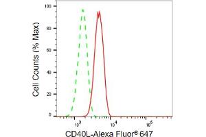 Flow cytometric analysis of CD40L expression in H9c2 cells using CD40L antibody (ABIN7797971), 1:2,000). (Recombinant CD40 Ligand 抗体)