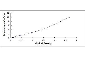 Typical standard curve (DIO1 ELISA 试剂盒)