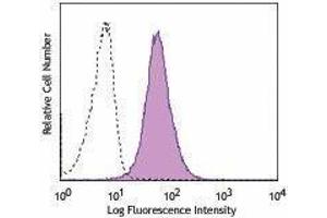 Flow Cytometry (FACS) image for anti-Endoglin (ENG) antibody (PerCP-Cy5.5) (ABIN2659929) (Endoglin 抗体  (PerCP-Cy5.5))