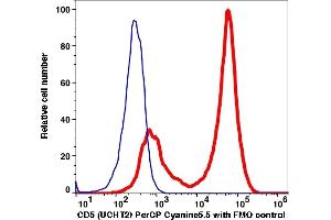 Flow Cytometry (FACS) image for anti-CD5 (CD5) antibody (PerCP-Cy5.5) (ABIN7077294) (CD5 抗体  (PerCP-Cy5.5))