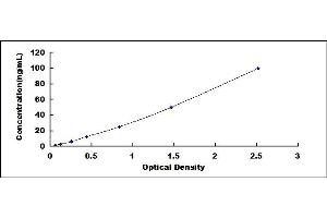 Typical standard curve (APOA1 ELISA 试剂盒)