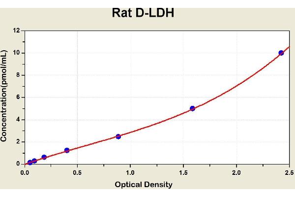 LDHD ELISA 试剂盒