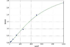 A typical standard curve (ITGB1 ELISA 试剂盒)