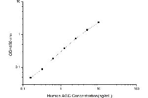 Typical standard curve (Aggrecan ELISA 试剂盒)