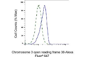 Validation of Chromosome 3 open reading frame 38 knockdown using flow cytometry.