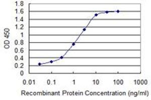 Detection limit for recombinant GST tagged S100A10 is 0.