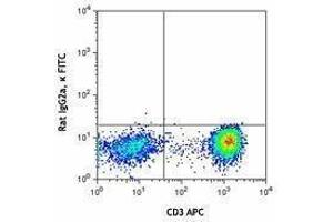 Flow Cytometry (FACS) image for anti-Interleukin 2 (IL2) antibody (FITC) (ABIN2661944) (IL-2 抗体  (FITC))