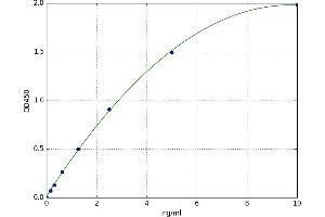 A typical standard curve (NNMT ELISA 试剂盒)