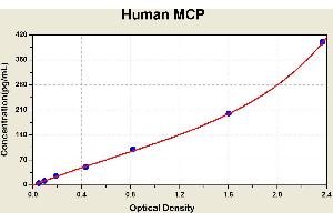 Diagramm of the ELISA kit to detect Human MCPwith the optical density on the x-axis and the concentration on the y-axis. (CD46 ELISA 试剂盒)