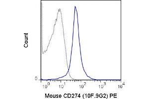 C57Bl/6 splenocytes were stained with 0. (PD-L1 抗体  (PE))