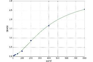 A typical standard curve (PLGF ELISA 试剂盒)