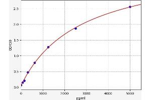 Typical standard curve (PDYN ELISA 试剂盒)