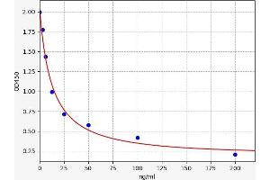 Typical standard curve (DPD ELISA 试剂盒)