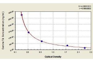 Typical standard curve (Thyroxine T4 ELISA 试剂盒)