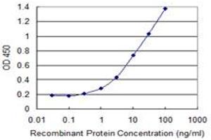 ELISA image for anti-Zinc Finger (CCCH Type), RNA-Binding Motif and serine/arginine Rich 2 (ZRSR2) (AA 294-393) antibody (ABIN521816)