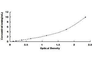 Typical standard curve (PCSK5 ELISA 试剂盒)