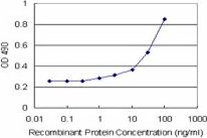 Sandwich ELISA detection sensitivity ranging from 1 ng/mL to 100 ng/mL. (FIGF (人) Matched Antibody Pair)
