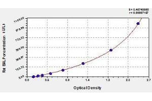 Typical standard curve (ALPL ELISA 试剂盒)