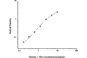 Typical standard curve (AGLU ELISA 试剂盒)