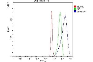 Flow Cytometry analysis of A431 cells using anti-EIF4EBP1 antibody (ABIN7602881). (eIF4EBP1 抗体  (C-Term))