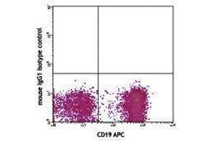 Flow Cytometry (FACS) image for Mouse anti-Human IgD antibody (Biotin) (ABIN2667099) (小鼠 anti-人 IgD Antibody (Biotin))