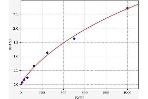 Interleukin 33 (IL33) ELISA Kit