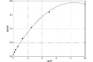 A typical standard curve (PDHa ELISA 试剂盒)