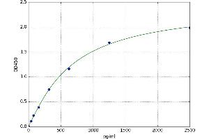 A typical standard curve (FBXO32 ELISA 试剂盒)
