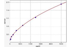 Typical standard curve (CRLS1 ELISA 试剂盒)