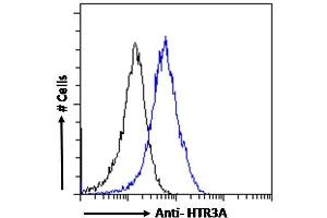 ABIN185673 Flow cytometric analysis of paraformaldehyde fixed HeLa cells (blue line), permeabilized with 0. (Serotonin Receptor 3A 抗体  (Internal Region))