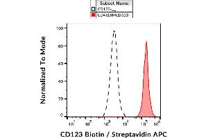 Flow cytometry analysis (surface staining) of human peripheral blood with anti-CD123 (6H6) biotin. (IL3RA 抗体  (Biotin))