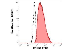 Separation of human CD134 positive CD25 positive cells (red-filled) from CD134 negative CD25 negative cells (black-dashed) in flow cytometry analysis (surface staining) of human PHA stimulated peripheral blood mononuclear cells stained using anti-human CD134 (Ber-ACT35) FITC antibody (4 μL reagent per milion cells in 100 μL of cell suspension).