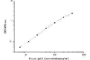 Typical standard curve (IgG3 ELISA 试剂盒)