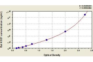 Typical Standard Curve (KISS1 ELISA 试剂盒)