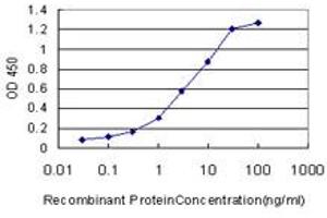 ELISA image for anti-Mannosyl (Alpha-1,3-)-Glycoprotein beta-1,4-N-Acetylglucosaminyltransferase, Isozyme A (MGAT4A) (AA 436-536) antibody (ABIN599178) (MGAT4A 抗体  (AA 436-536))