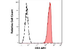 Separation of human CD3 positive lymphocytes (red-filled) from CD3 negative lymphocytes (black-dashed) in flow cytometry analysis (surface staining) of human peripheral whole blood stained using anti-human CD3 (TB3) APC antibody (10 μL reagent / 100 μL of peripheral whole blood).