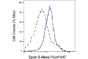 Validation of Epsin 2 knockdown using flow cytometry. (Epsin 2 抗体)