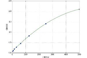 A typical standard curve (hCG ELISA 试剂盒)