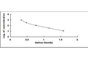 Typical standard curve (beta Endorphin ELISA 试剂盒)