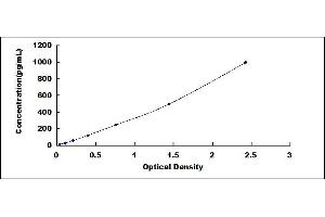 Typical standard curve (SOSTDC1 ELISA 试剂盒)