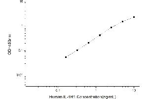 Typical standard curve
