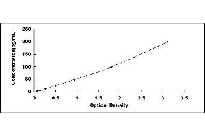 Typical standard curve (RANKL ELISA 试剂盒)