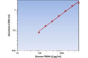 This is an example of what a typical standard curve will look like. (TREM1 ELISA 试剂盒)
