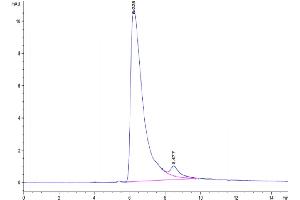Size-exclusion chromatography-High Pressure Liquid Chromatography (SEC-HPLC) image for Tumor Necrosis Factor (Ligand) Superfamily, Member 15 (TNFSF15) (AA 61-252) protein (His-Avi Tag,Biotin) (ABIN7274686)