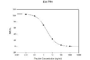 Standard Curve (TRH ELISA 试剂盒)