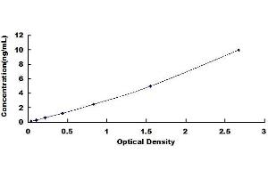 Typical standard curve (ALT ELISA 试剂盒)