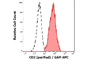 Separation of human CD2 positive lymphocytes (red-filled) from neutrophil granulocytes (black-dashed) in flow cytometry analysis (surface staining) of human peripheral whole blood stained using anti-human CD2 (TS1/8) purified antibody (concentration in sample 4 μg/mL) GAM APC. (CD2 抗体)