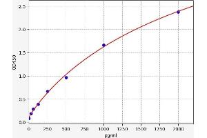 Typical standard curve (PSPC1 ELISA 试剂盒)